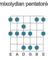Guitar scale for mixolydian pentatonic in position 1